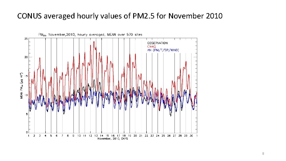 CONUS averaged hourly values of PM 2. 5 for November 2010 8 