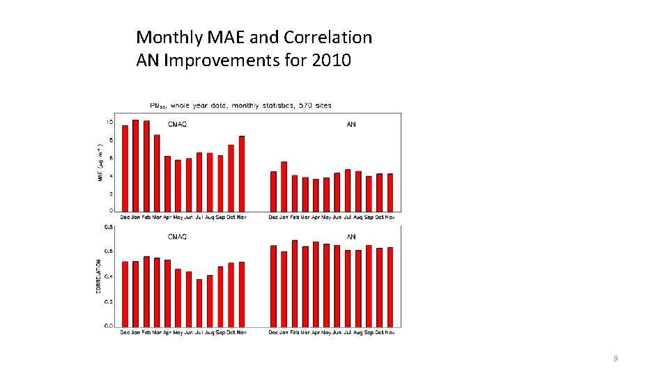 Monthly MAE and Correlation AN Improvements for 2010 9 