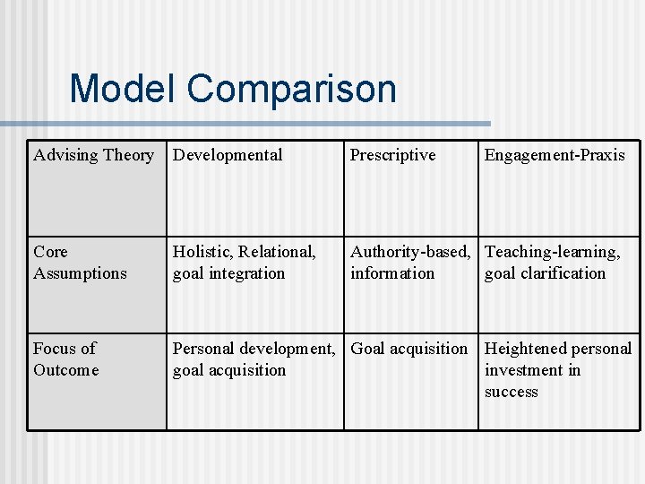 Model Comparison Advising Theory Developmental Prescriptive Engagement-Praxis Core Assumptions Holistic, Relational, goal integration Authority-based,