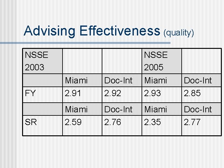 Advising Effectiveness (quality) NSSE 2003 FY Miami 2. 91 Doc-Int 2. 92 NSSE 2005