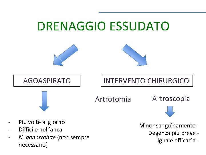 DRENAGGIO ESSUDATO AGOASPIRATO INTERVENTO CHIRURGICO Artrotomia - Più volte al giorno Difficile nell’anca N.