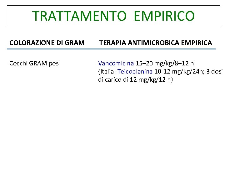 TRATTAMENTO EMPIRICO COLORAZIONE DI GRAM TERAPIA ANTIMICROBICA EMPIRICA Cocchi GRAM pos Vancomicina 15– 20