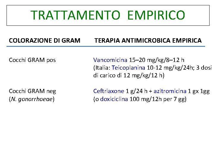 TRATTAMENTO EMPIRICO COLORAZIONE DI GRAM TERAPIA ANTIMICROBICA EMPIRICA Cocchi GRAM pos Vancomicina 15– 20