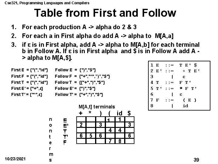 Cse 321, Programming Languages and Compilers Table from First and Follow 1. For each