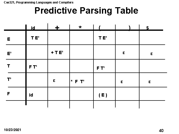 Cse 321, Programming Languages and Compilers Predictive Parsing Table id E 10/23/2021 ( ε