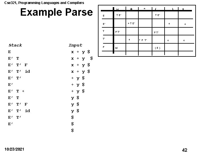 Cse 321, Programming Languages and Compilers Example Parse id E 10/23/2021 Input x +