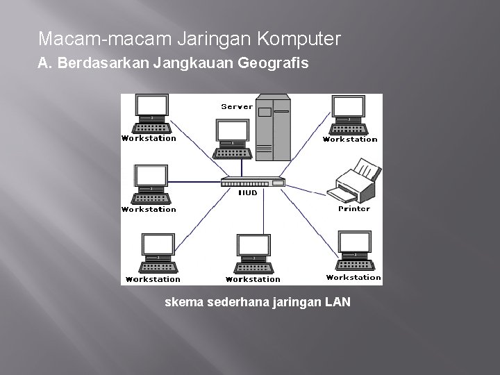 Macam-macam Jaringan Komputer A. Berdasarkan Jangkauan Geografis skema sederhana jaringan LAN 