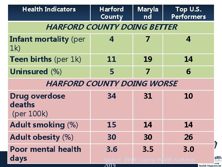 Health Indicators Harford County Maryla nd Top U. S. Performers HARFORD COUNTY DOING BETTER