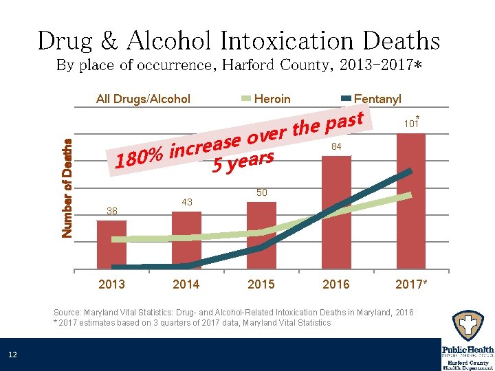 Drug & Alcohol Intoxication Deaths By place of occurrence, Harford County, 2013 -2017* Number