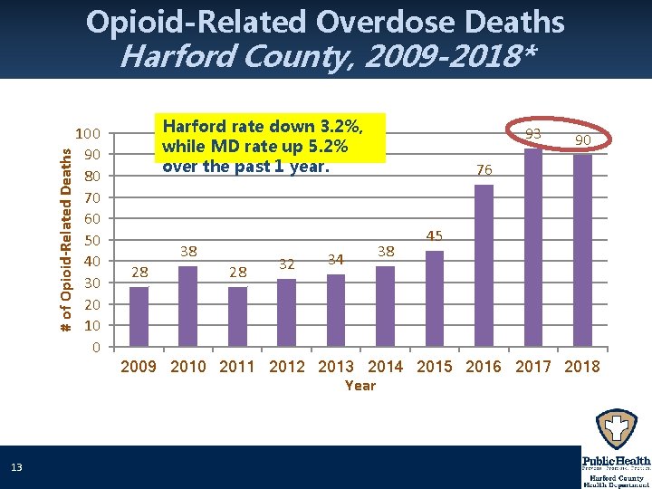 Opioid-Related Overdose Deaths # of Opioid-Related Deaths Harford County, 2009 -2018* 100 90 80