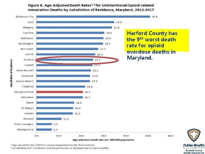 Harford County has the 9 th worst death rate for opioid overdose deaths in