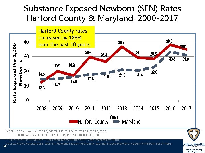 Substance Exposed Newborn (SEN) Rates Harford County & Maryland, 2000 -2017 Harford County rates
