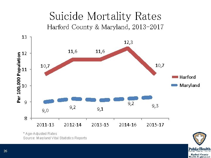 Suicide Mortality Rates Harford County & Maryland, 2013 -2017 Per 100, 000 Population 13