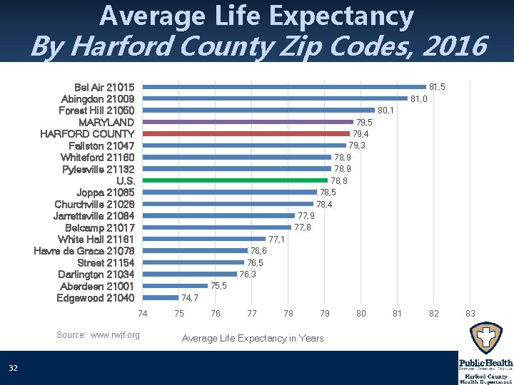 Average Life Expectancy By Harford County Zip Codes, 2016 Bel Air 21015 Abingdon 21009