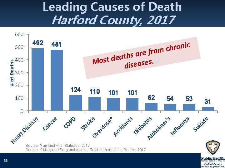 Leading Causes of Death Harford County, 2017 600 492 # of Deaths 500 nic