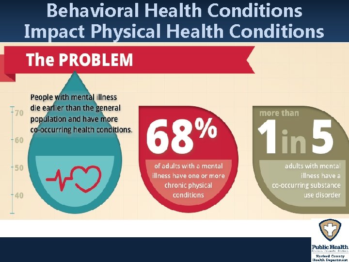 Behavioral Health Conditions Impact Physical Health Conditions Behavioral Health Conditions Impact Physical Health Conditions