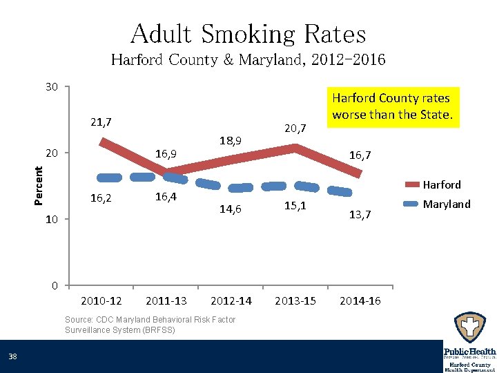 Adult Smoking Rates Harford County & Maryland, 2012 -2016 30 21, 7 Percent 20