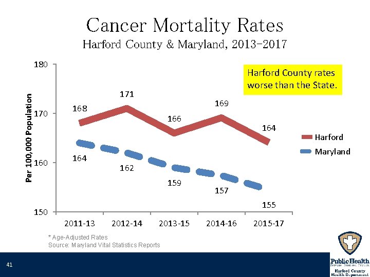 Cancer Mortality Rates Harford County & Maryland, 2013 -2017 Per 100, 000 Population 180 Cancer Mortality Rates Harford County & Maryland, 2013 -2017 Per 100, 000 Population 180