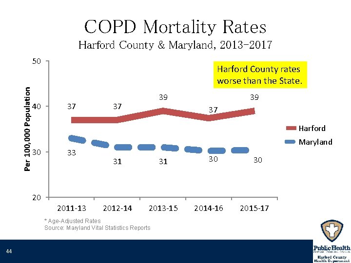 COPD Mortality Rates Harford County & Maryland, 2013 -2017 Per 100, 000 Population 50 COPD Mortality Rates Harford County & Maryland, 2013 -2017 Per 100, 000 Population 50