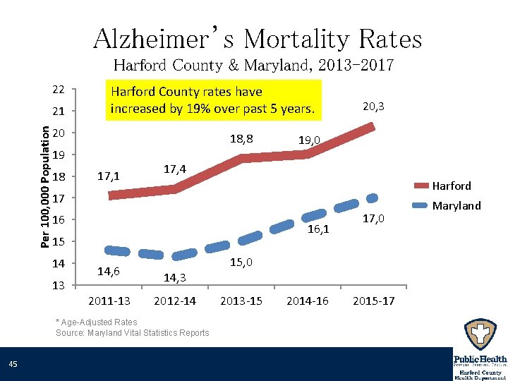 Alzheimer’s Mortality Rates Harford County & Maryland, 2013 -2017 22 Per 100, 000 Population