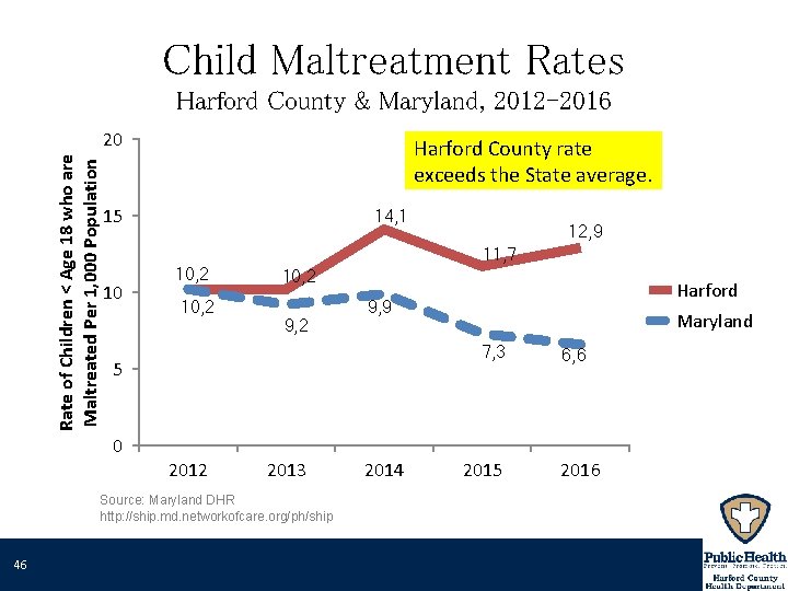 Child Maltreatment Rates Harford County & Maryland, 2012 -2016 Rate of Children < Age