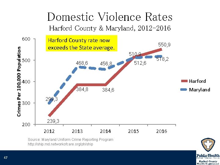 Domestic Violence Rates Harford County & Maryland, 2012 -2016 Crimes Per 100, 000 Population