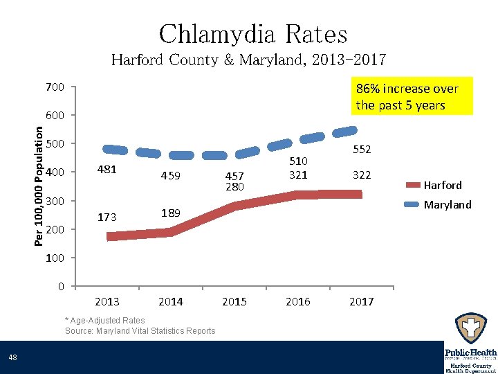 Chlamydia Rates Harford County & Maryland, 2013 -2017 700 86% increase over the past