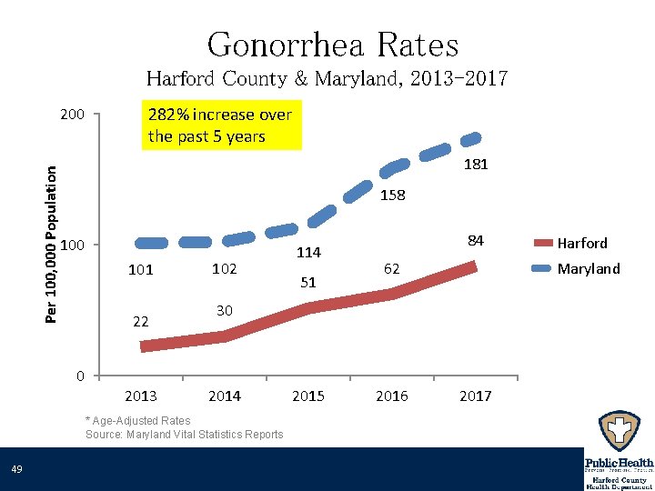 Gonorrhea Rates Harford County & Maryland, 2013 -2017 Per 100, 000 Population 200 282%