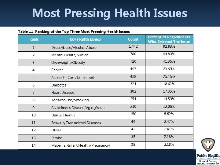 Most Pressing Health Issues Most Pressing Health Issues