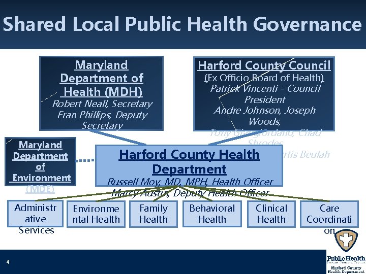 Shared Local Public Health Governance Maryland Department of Health (MDH) Robert Neall, Secretary Fran