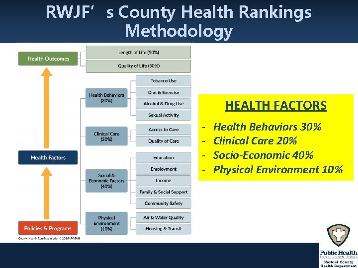 RWJF’s County Health Rankings Methodology HEALTH FACTORS - Health Behaviors 30% Clinical Care 20%