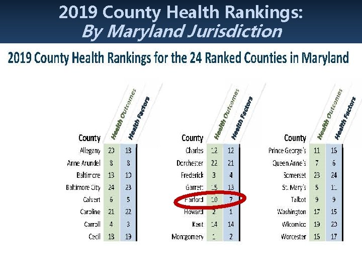 2019 County Health Rankings: By Maryland Jurisdiction 2019 County Health Rankings: By Maryland Jurisdiction