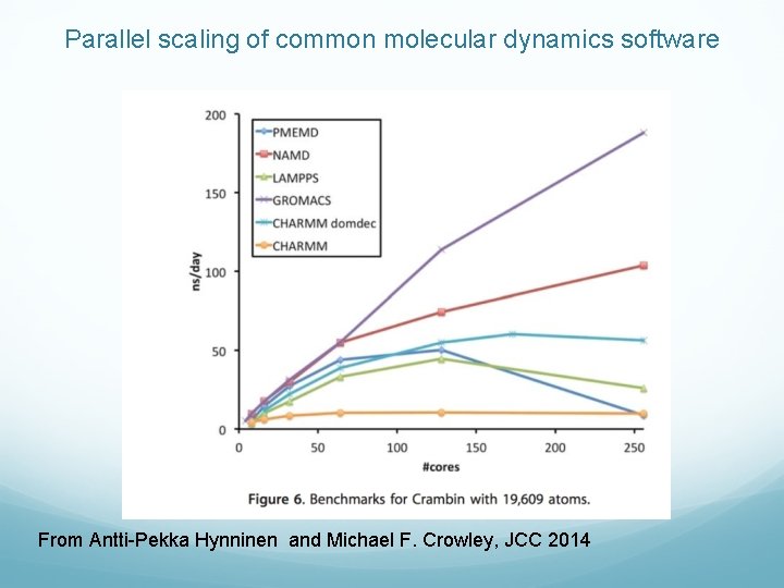 Parallel scaling of common molecular dynamics software From Antti-Pekka Hynninen and Michael F. Crowley,