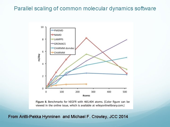 Parallel scaling of common molecular dynamics software From Antti-Pekka Hynninen and Michael F. Crowley,