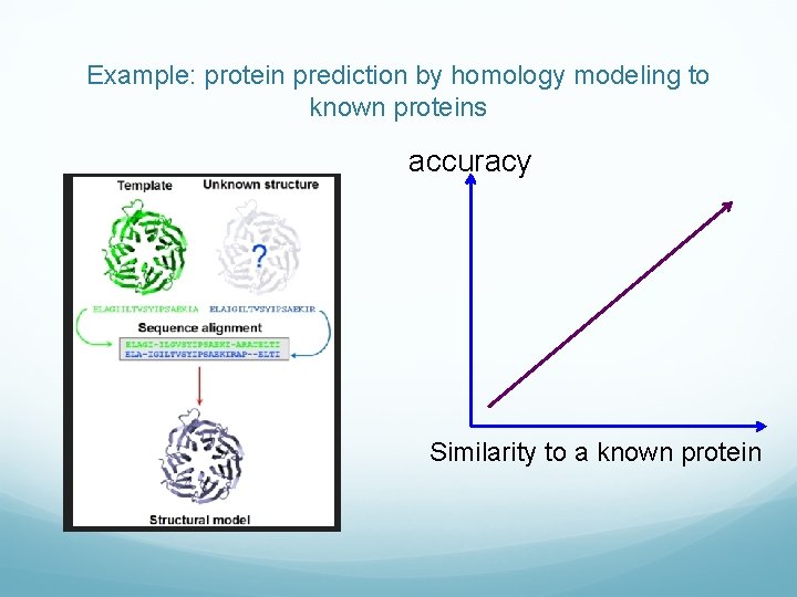Example: protein prediction by homology modeling to known proteins accuracy Similarity to a known