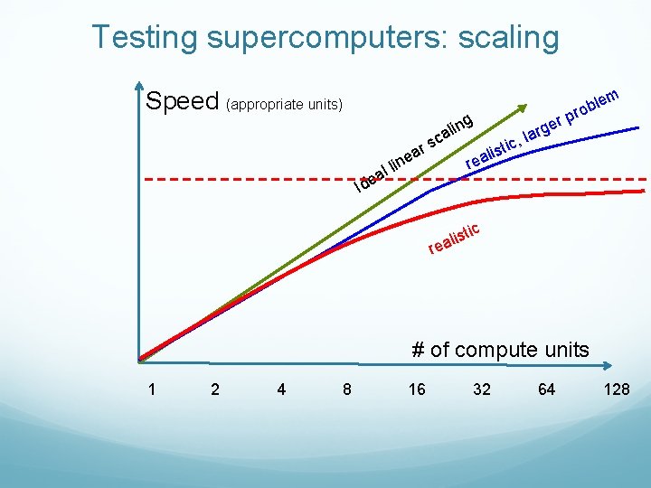 Testing supercomputers: scaling Speed (appropriate units) r ea s em l b ro rp
