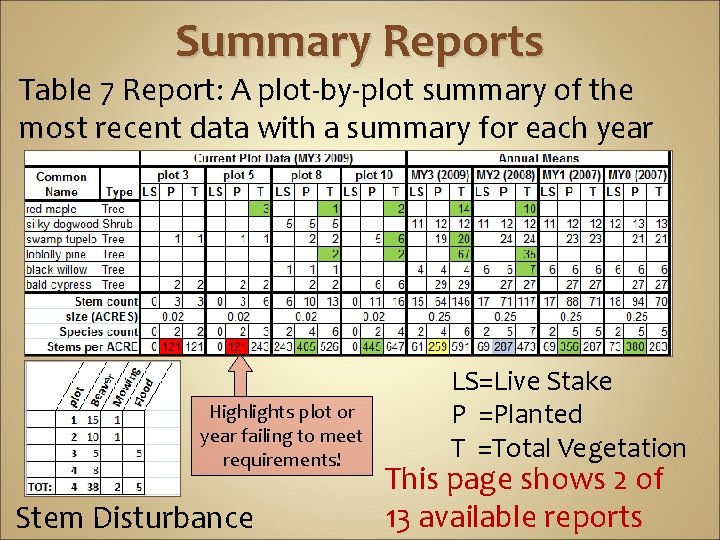 Summary Reports Table 7 Report: A plot-by-plot summary of the most recent data with