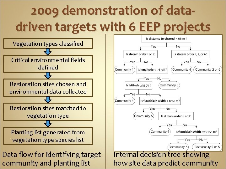 2009 demonstration of datadriven targets with 6 EEP projects Vegetation types classified Critical environmental