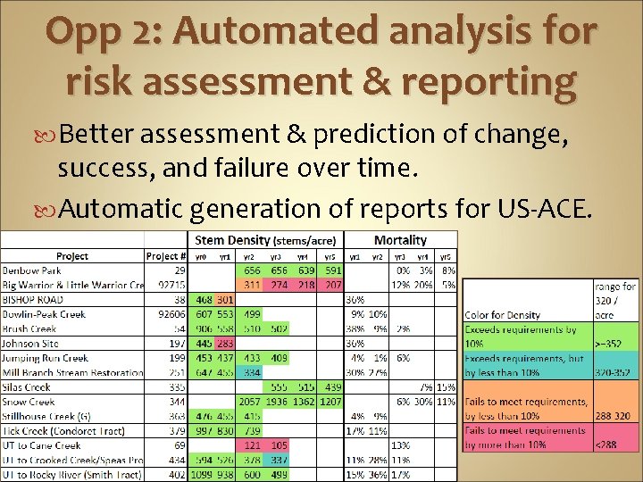 Opp 2: Automated analysis for risk assessment & reporting Better assessment & prediction of