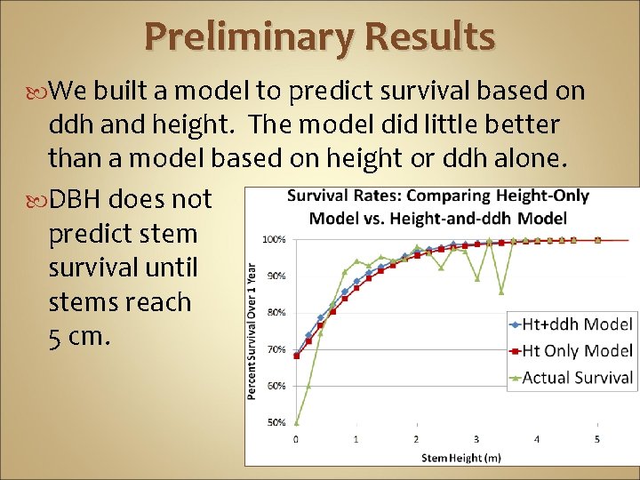 Preliminary Results We built a model to predict survival based on ddh and height.