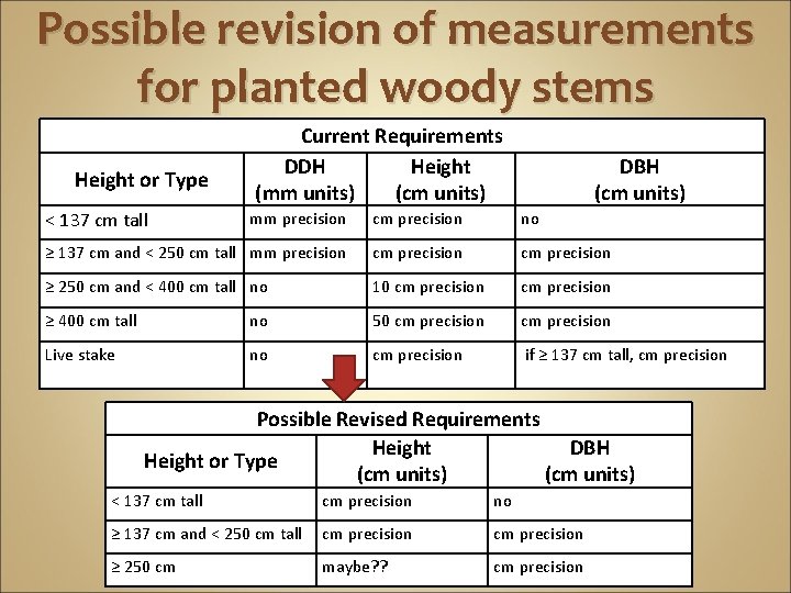 Possible revision of measurements for planted woody stems Height or Type Current Requirements DDH