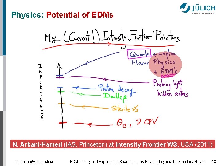 Physics: Potential of EDMs N. Arkani-Hamed (IAS, Princeton) at Intensity Frontier WS, USA (2011)