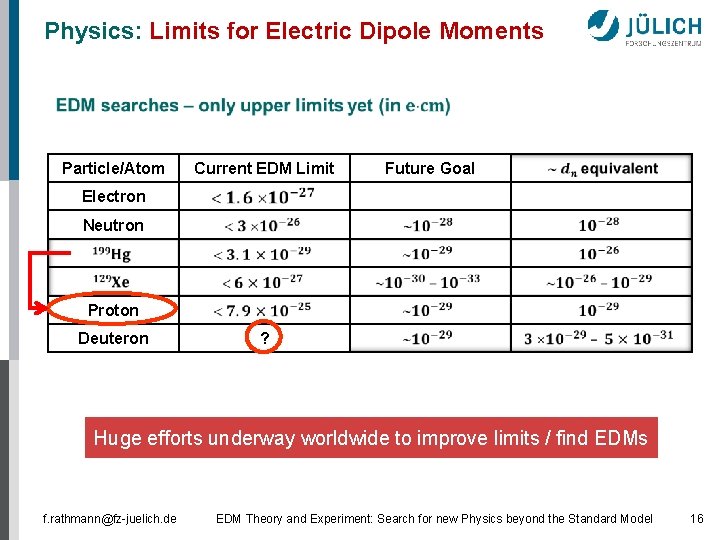 Physics: Limits for Electric Dipole Moments Particle/Atom Current EDM Limit Future Goal Electron Neutron Physics: Limits for Electric Dipole Moments Particle/Atom Current EDM Limit Future Goal Electron Neutron