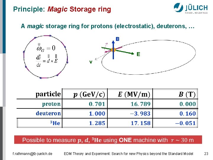 Principle: Magic Storage ring A magic storage ring for protons (electrostatic), deuterons, … B