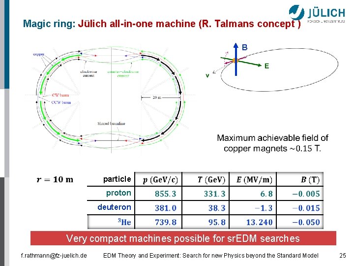Magic ring: Jülich all-in-one machine (R. Talmans concept ) B particle proton deuteron Very Magic ring: Jülich all-in-one machine (R. Talmans concept ) B particle proton deuteron Very