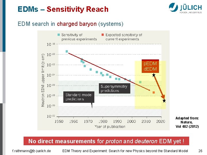 EDMs – Sensitivity Reach EDM search in charged baryon (systems) p. EDM d. EDM EDMs – Sensitivity Reach EDM search in charged baryon (systems) p. EDM d. EDM