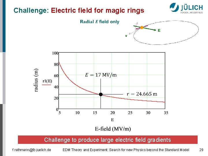 Challenge: Electric field for magic rings Challenge to produce large electric field gradients f. Challenge: Electric field for magic rings Challenge to produce large electric field gradients f.