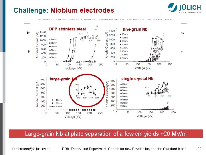 Challenge: Niobium electrodes DPP stainless steel fine-grain Nb Show one slide on JLAB data