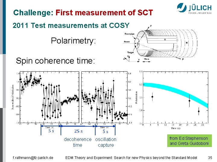 Challenge: First measurement of SCT 2011 Test measurements at COSY Polarimetry: Spin coherence time: