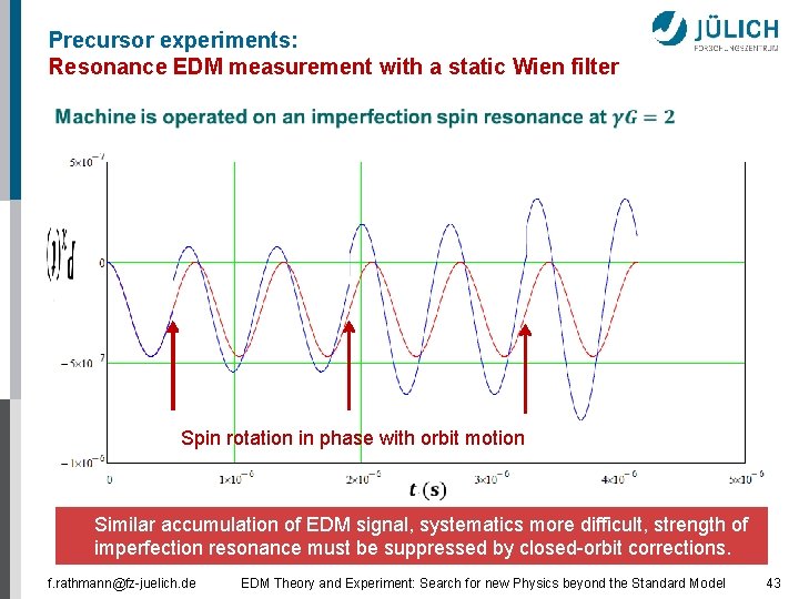 Precursor experiments: Resonance EDM measurement with a static Wien filter Spin rotation in phase Precursor experiments: Resonance EDM measurement with a static Wien filter Spin rotation in phase